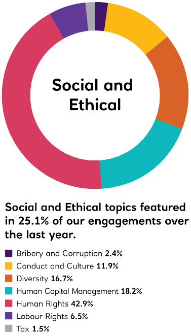 chart for social and ethics 2022